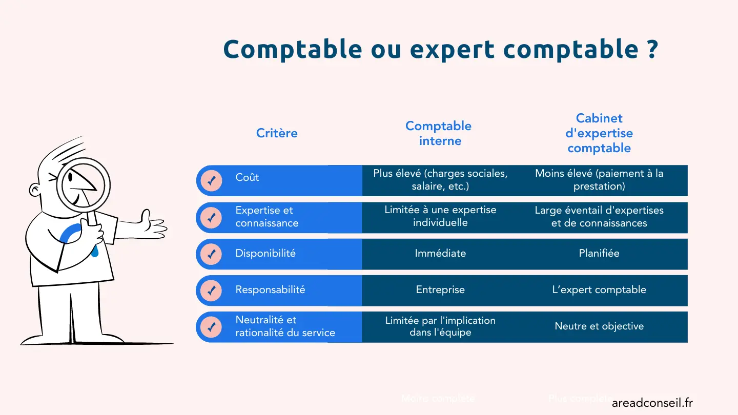 découvrez les nombreux avantages de faire appel à un expert-comptable à rueil. optimisez votre gestion financière, bénéficiez de conseils personnalisés et assurez la conformité de vos comptes grâce à l'expertise locale. simplifiez votre comptabilité et concentrez-vous sur le développement de votre activité.