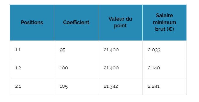 découvrez notre grille salariale pour les métiers de l'expertise comptable, offrant une vue d'ensemble des rémunérations en fonction des postes, des niveaux d'expérience et des responsabilités. obtenez des informations précieuses pour mieux comprendre le marché et optimiser vos aspirations professionnelles.