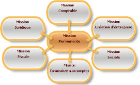 découvrez le rôle essentiel d'un cabinet d'expertise comptable dans la gestion financière des entreprises. de la tenue de comptes à l'accompagnement fiscal, explorez comment ces professionnels aident les entreprises à optimiser leur performance et à naviguer dans des environnements complexes.