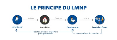 découvrez comment optimiser l'amortissement de votre bien immobilier en location meublée non professionnelle (lmnp) dans la loire. profitez des avantages fiscaux et maximise votre investissement grâce à nos conseils pratiques.