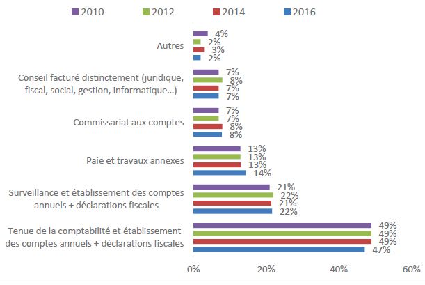 découvrez les nombreux avantages d'un cabinet comptable pour les entreprises de taille moyenne. optimisez votre gestion financière, bénéficiez de conseils personnalisés et gagnez du temps tout en assurant la conformité de votre entreprise. explorez comment un cabinet comptable peut transformer votre activité dès aujourd'hui.