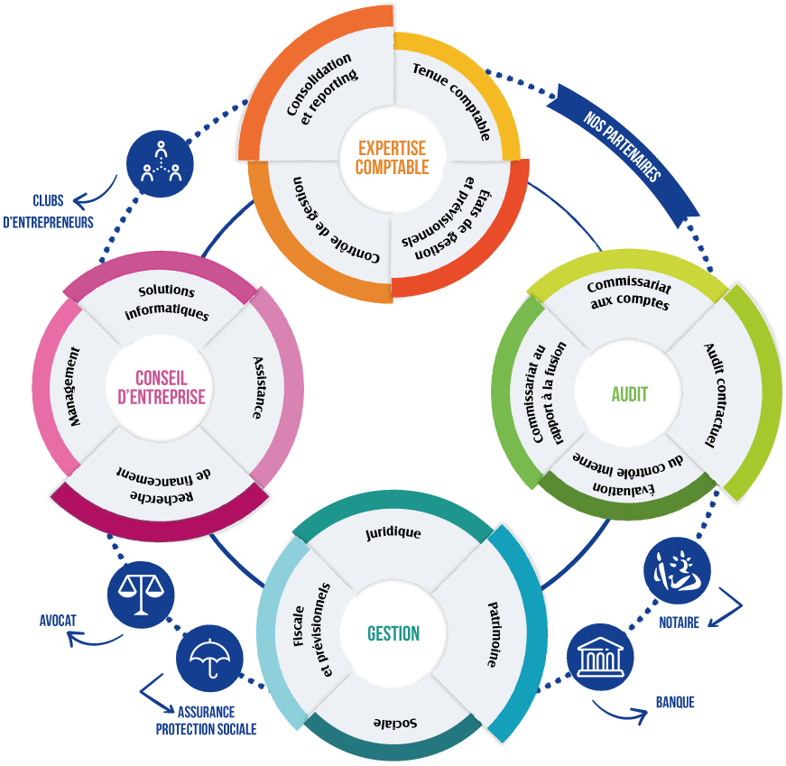 découvrez les avantages du cabinet comptable montgrand : expertise comptable personnalisée, conseils stratégiques, et accompagnement sur mesure pour optimiser la gestion de votre entreprise. profitez d'un service fiable et professionnel pour vous concentrer sur votre croissance.