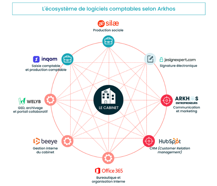 découvrez les avantages d'un cabinet digital d'expertise comptable : gain de temps, optimisation des coûts, accès à des outils modernes et services personnalisés pour dynamiser votre gestion financière.