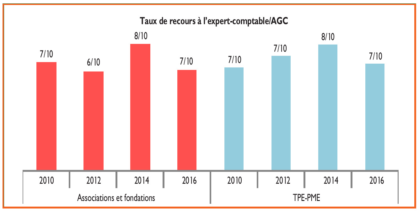 découvrez les multiples avantages d'un expert-comptable à paris : accompagnement personnalisé, optimisation fiscale, gain de temps, et conseils adaptés à votre situation. que vous soyez entrepreneur ou artisan, un expert-comptable vous aide à gérer votre comptabilité avec efficacité pour mieux vous concentrer sur le développement de votre activité.