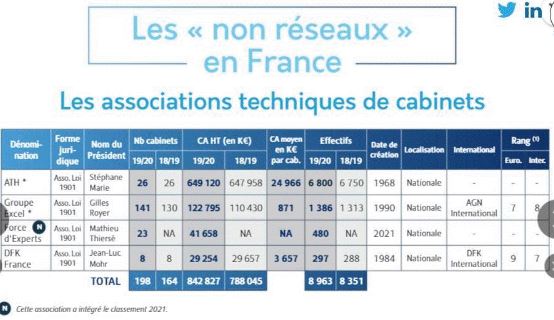 découvrez le cabinet comptable 19, votre partenaire fiable pour la gestion de votre comptabilité. notre équipe d'experts vous accompagne dans l'optimisation de vos finances, vous offrant des solutions sur mesure pour les entreprises de toutes tailles. profitez de conseils personnalisés et d'un service de qualité pour assurer la santé financière de votre activité.