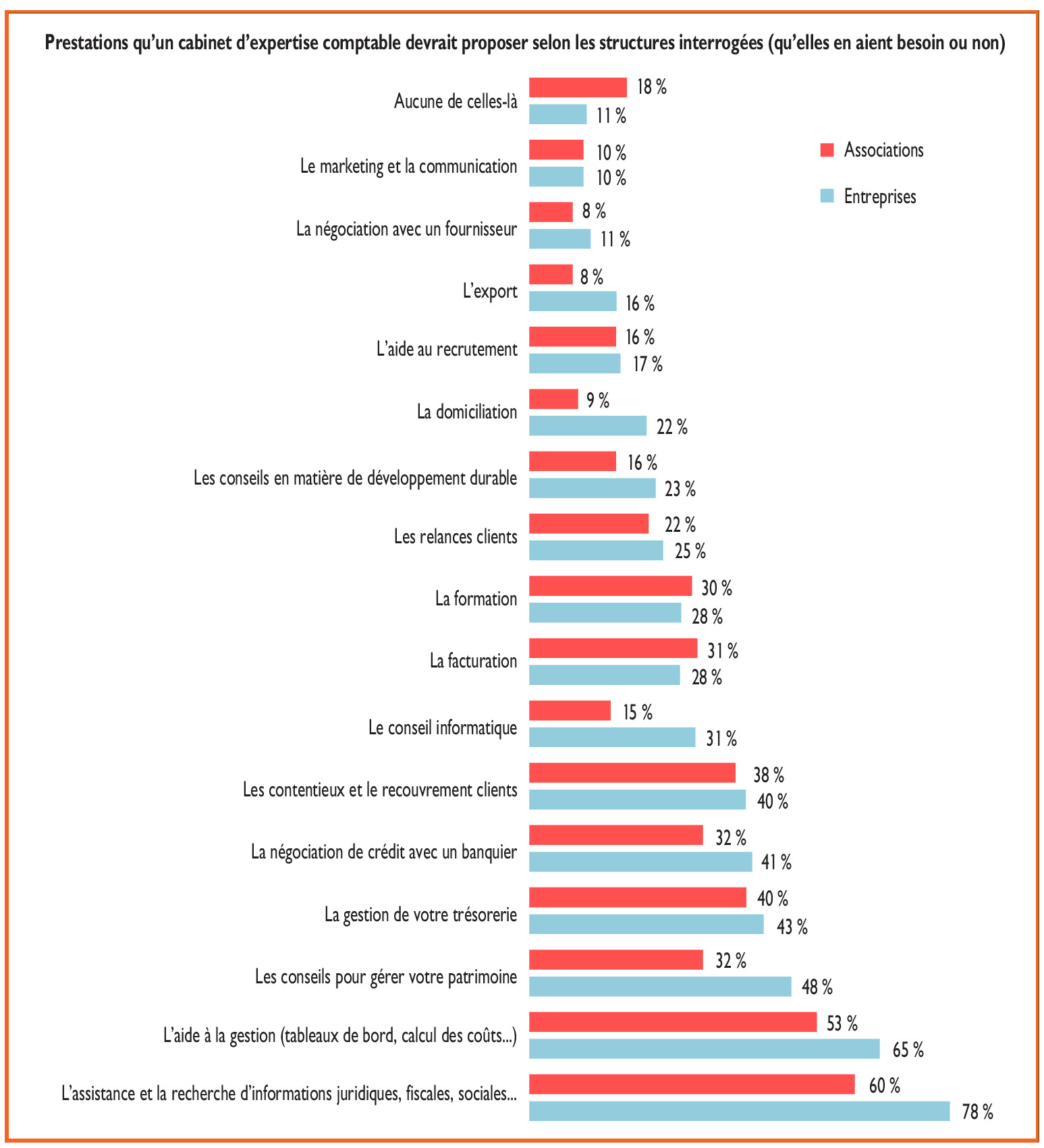 découvrez notre cabinet de marketing spécialisé pour experts-comptables. nous vous aidons à optimiser votre visibilité, à attirer de nouveaux clients et à dynamiser votre activité grâce à des stratégies personnalisées et performantes.