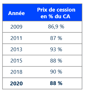 découvrez les opportunités de cession d'un cabinet comptable, avec des conseils pratiques pour réussir cette transition. optimisez la valorisation de votre entreprise et assurez une passation en douceur pour vos clients et vos employés.