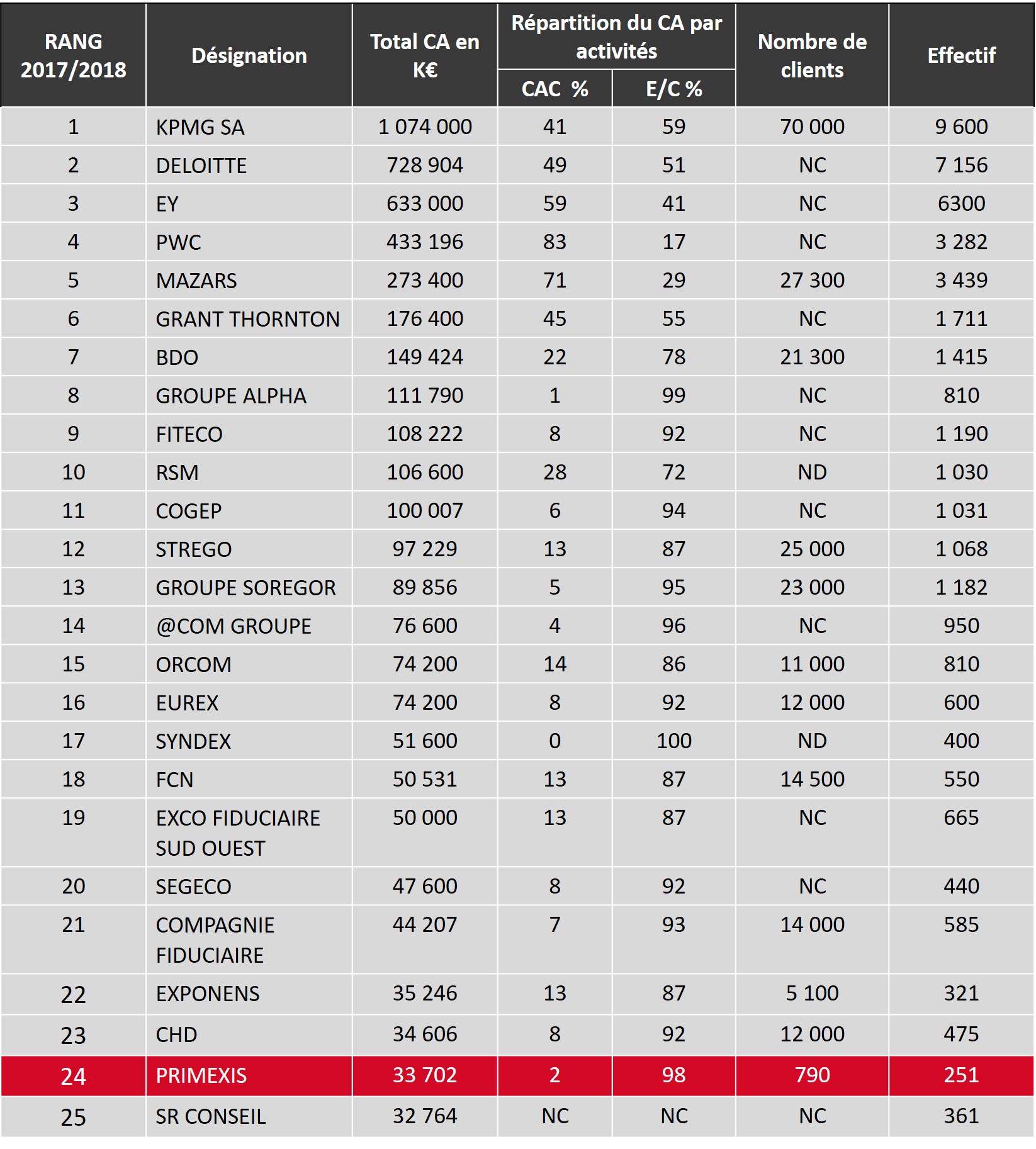 choisissez agorex, votre expert-comptable dans le val-de-marne (94), pour un accompagnement personnalisé et des solutions adaptées à votre entreprise. profitez de notre expertise pour optimiser votre gestion financière et fiscale.