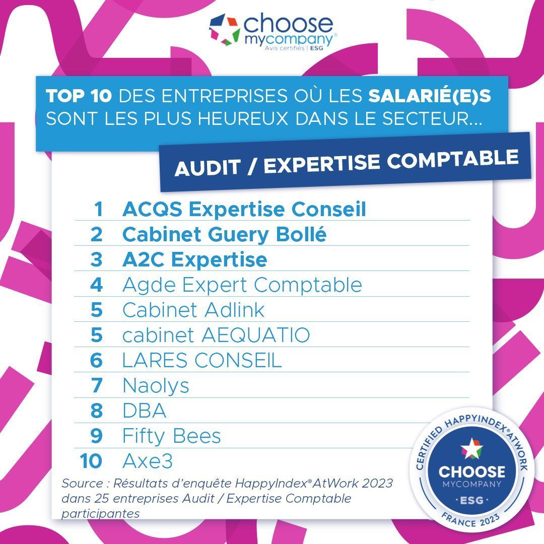 découvrez notre classement des meilleurs cabinets comptables de 2023. comparez les services, les expertises et les avis pour choisir le partenaire idéal pour la gestion de votre comptabilité.