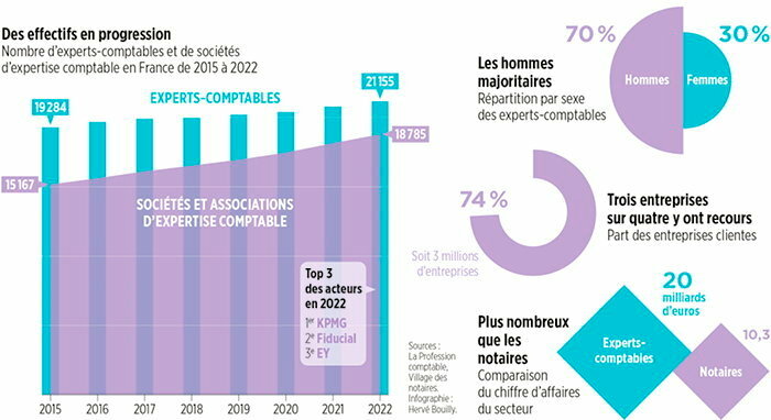 découvrez notre classement des cabinets comptables en france, une ressource essentielle pour choisir le bon partenaire pour vos besoins financiers. analysez les performances, la réputation et les services offerts par les meilleurs experts du domaine.