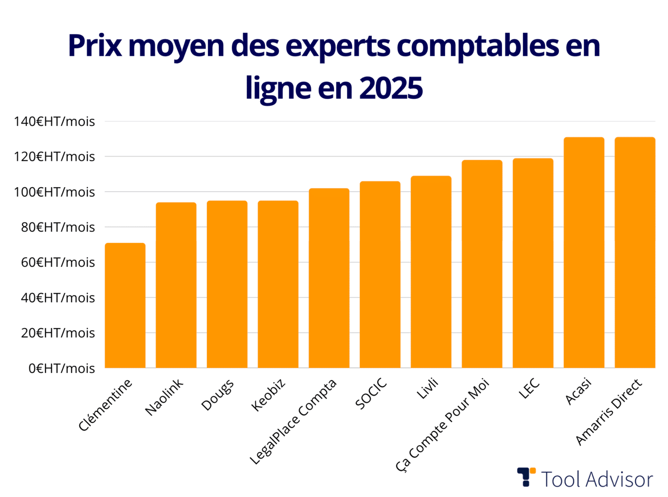 découvrez le coût d'un expert-comptable en france. nos conseils pour choisir le bon professionnel selon vos besoins financiers, la taille de votre entreprise et les services souhaités. économisez tout en bénéficiant d'une expertise comptable de qualité.