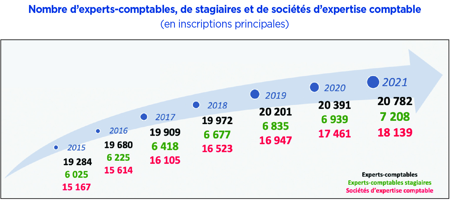 découvrez les différents coûts des parts d'un expert-comptable. comparez les tarifs et les services proposés pour optimiser la gestion de vos finances et choisir le professionnel adapté à vos besoins.