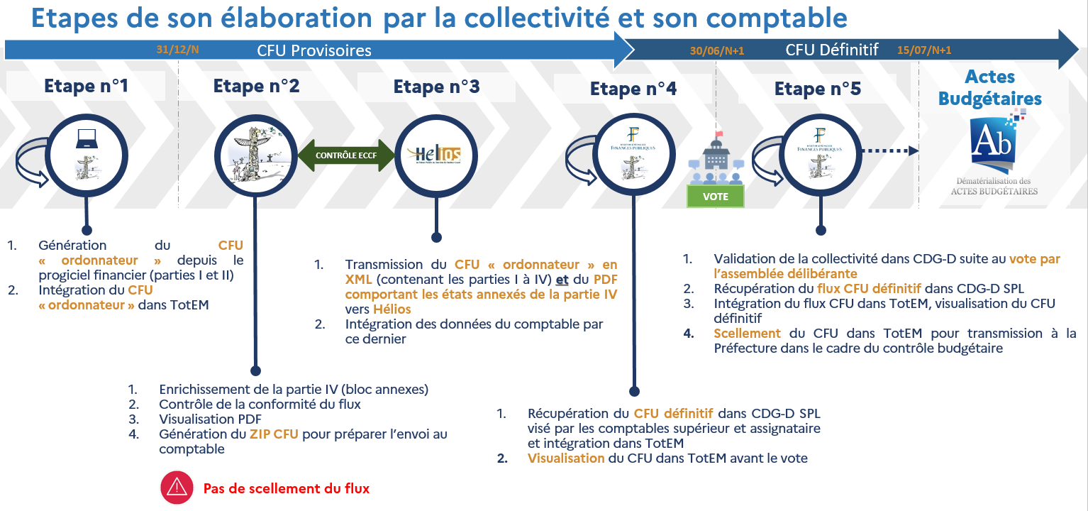 découvrez comment la dématérialisation des services sociaux et comptables optimise la gestion administrative, améliore l'efficacité et simplifie les échanges d'informations pour un service public de qualité.