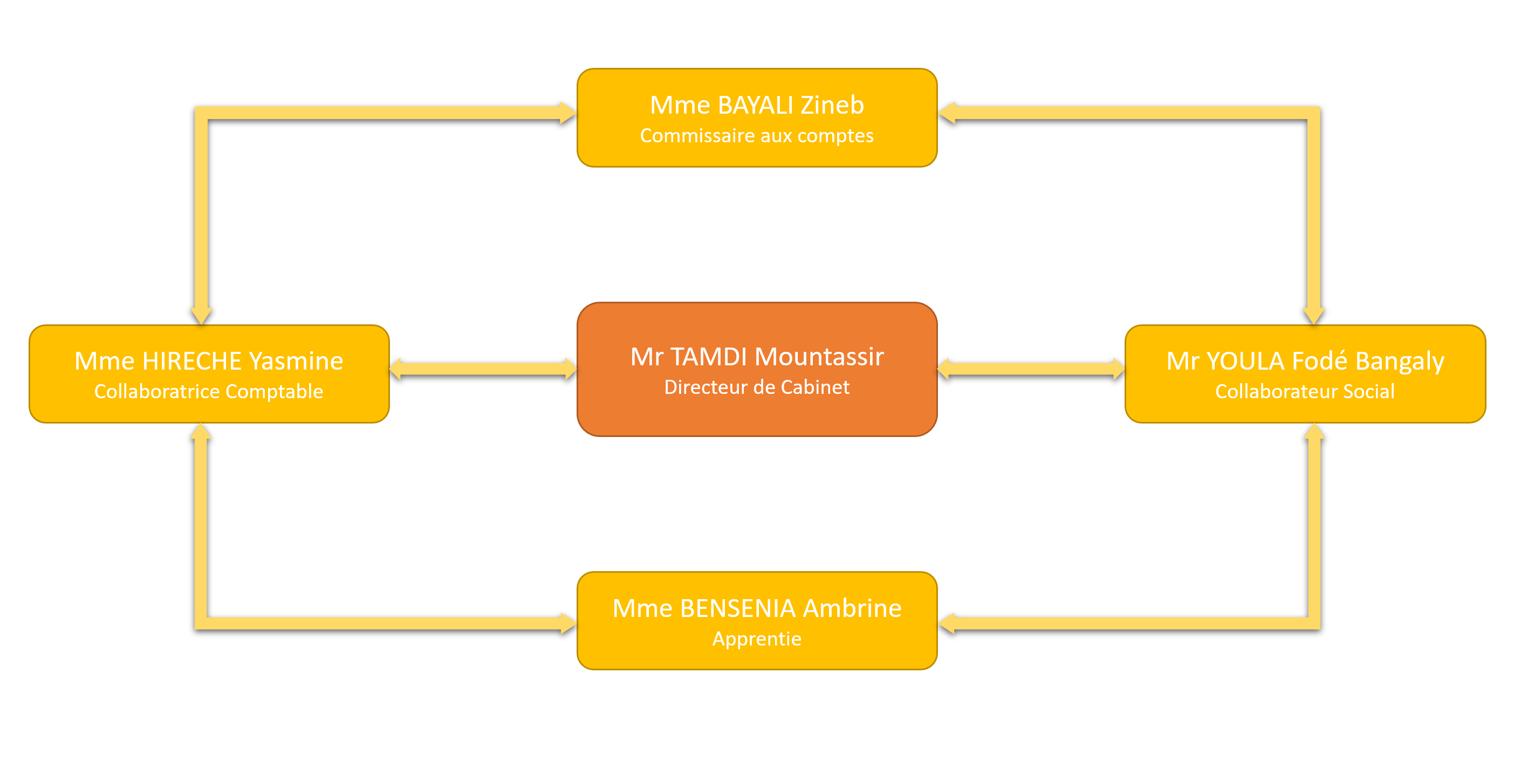 découvrez le rôle essentiel du directeur de cabinet en expertise comptable, un professionnel clé qui supervise la gestion financière et stratégique des entreprises. apprenez comment son expertise garantit la conformité, optimise les performances et guide la prise de décision.