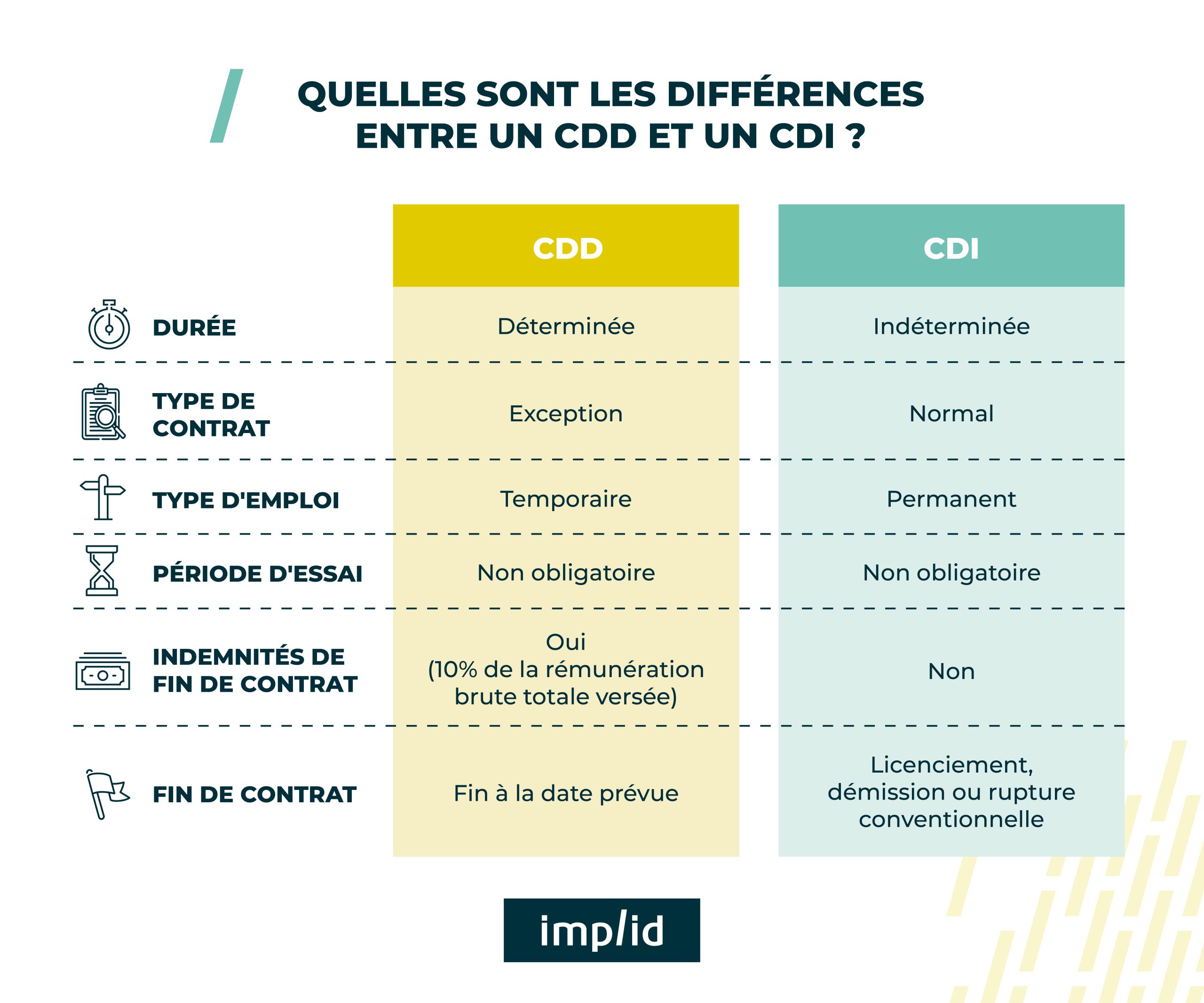 découvrez la durée minimale des contrats à durée déterminée (cdd) pour les experts-comptables en france. informez-vous sur les règles légales, les obligations et les spécificités liées à ces engagements pour garantir une gestion optimale de votre cabinet.