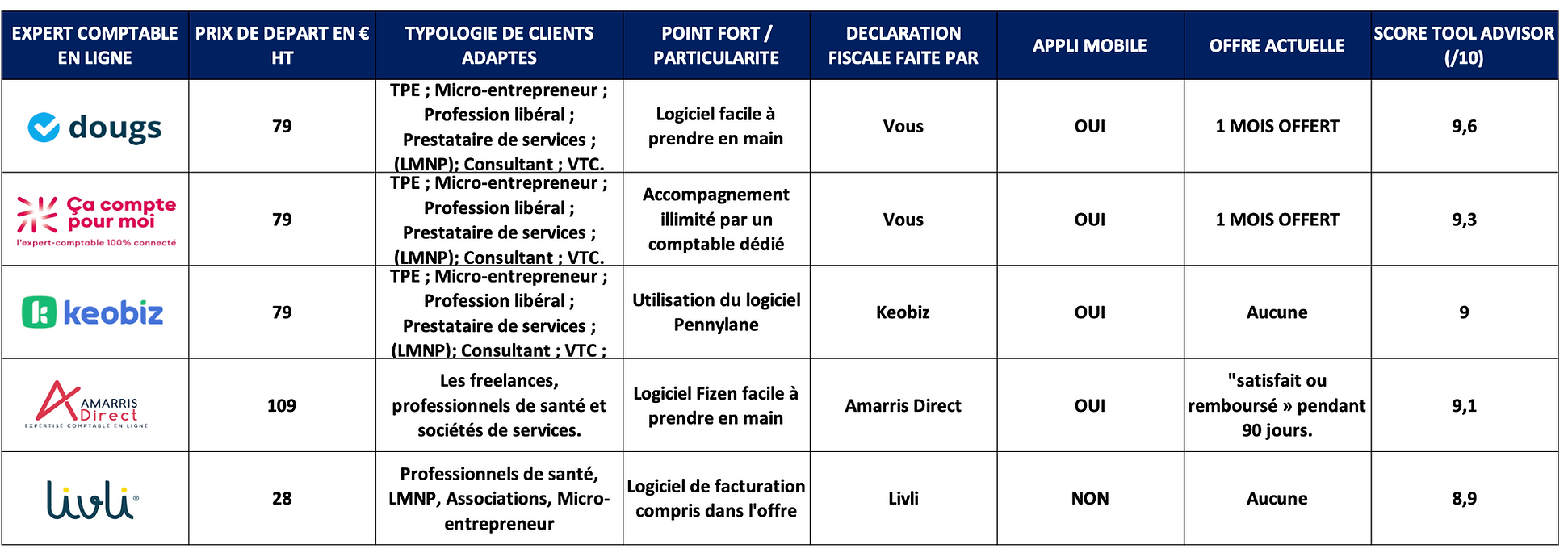 faites confiance à notre expert-comptable en ligne pour gérer vos finances avec précision et efficacité. bénéficiez de conseils personnalisés et d'une gestion comptable simplifiée, où que vous soyez.