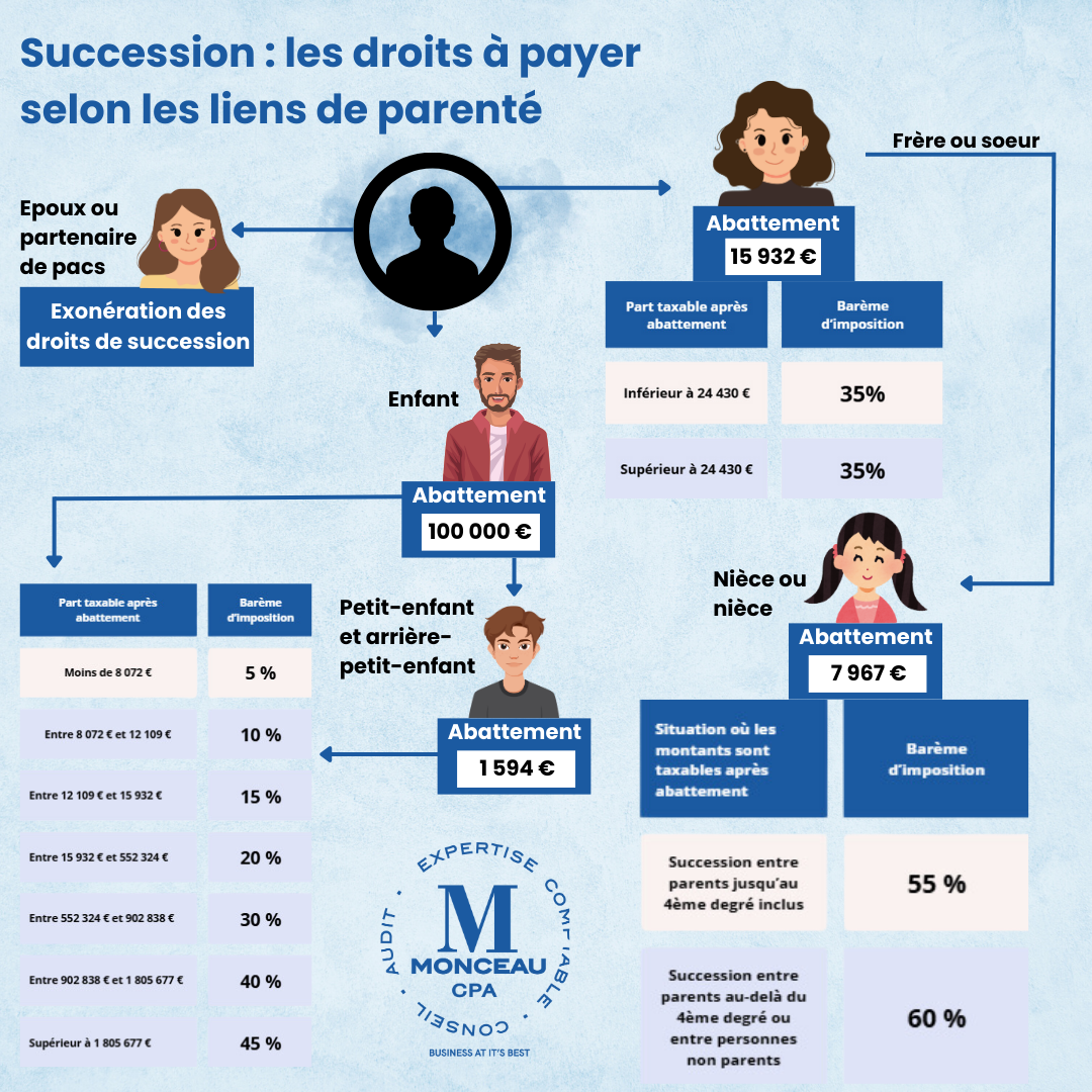 découvrez comment un expert-comptable spécialisé en gestion de succession peut vous accompagner dans l'organisation et la transmission de votre patrimoine. profitez d'un service personnalisé pour optimiser la réussite de vos projets successoraux.