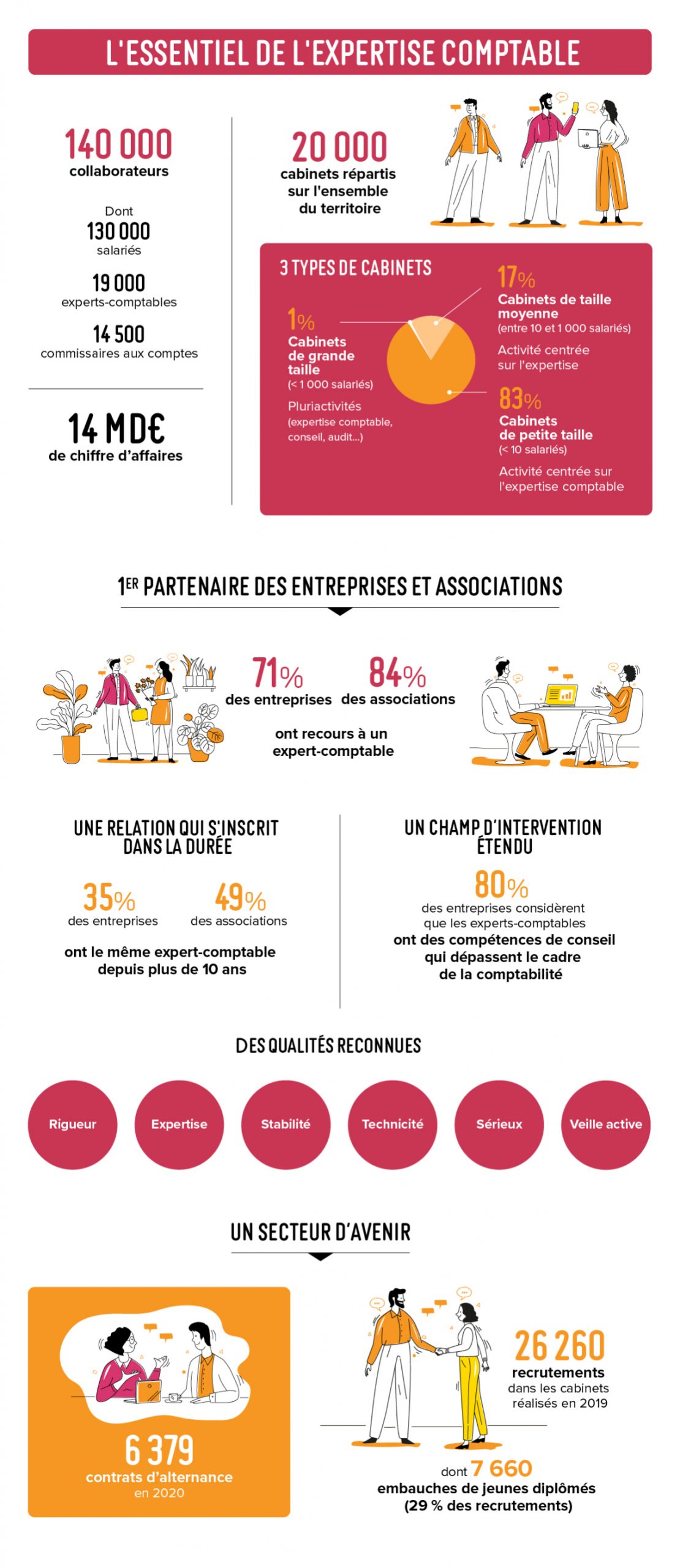 découvrez les différences clés entre un expert-comptable indépendant et un cabinet d'expertise comptable. comprenez leurs rôles, avantages et comment choisir la meilleure option pour la gestion de votre comptabilité.