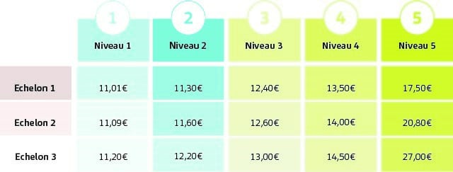 découvrez la grille salariale des experts comptables pour l'année 2019. informez-vous sur les rémunérations moyennes, les échelles de salaires selon l'expérience et les spécificités du métier pour mieux évaluer votre potentiel de revenu et vos perspectives de carrière en comptabilité.