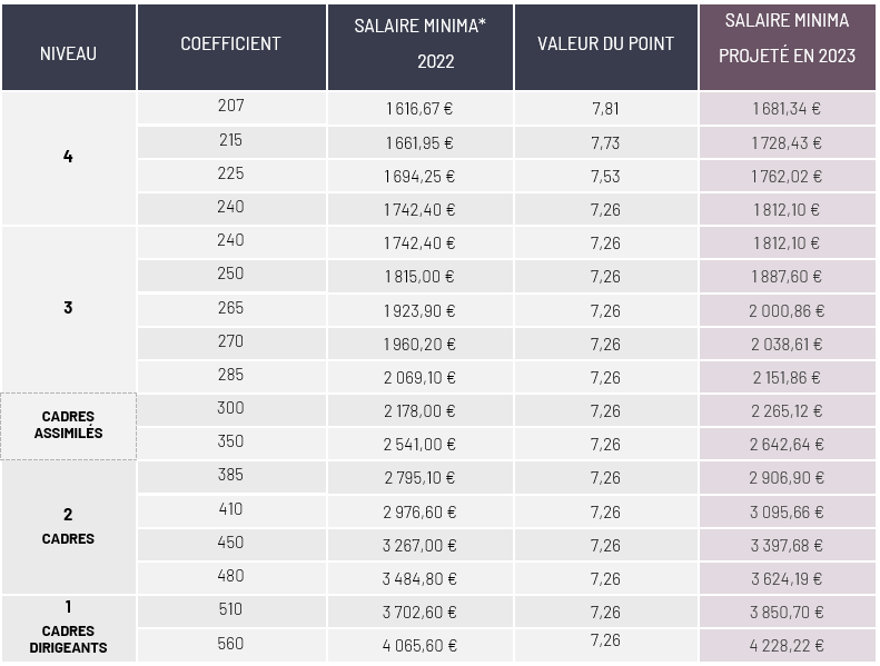 découvrez notre grille salariale pour experts-comptables, une ressource essentielle pour comprendre les tendances de rémunération du secteur. informez-vous sur les salaires moyens, les primes et les avantages offerts afin de mieux évaluer votre carrière et vos attentes salariales.
