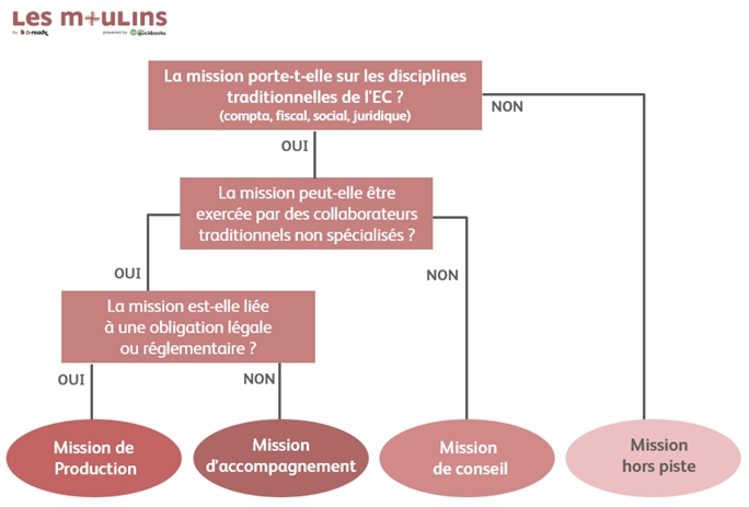 découvrez les objectifs d'un expert-comptable : optimiser la gestion financière, garantir la conformité fiscale, et accompagner les entreprises dans leur croissance. apprenez comment ces professionnels assurent la pérennité et la santé financière des organisations.