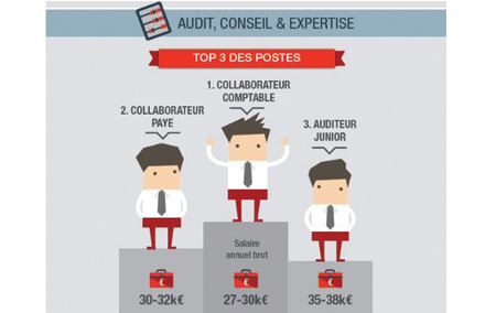 découvrez le rôle essentiel d'un cabinet expert comptable : gestion financière, optimisation fiscale, conseils stratégiques et accompagnement pour les entreprises à chaque étape de leur croissance.