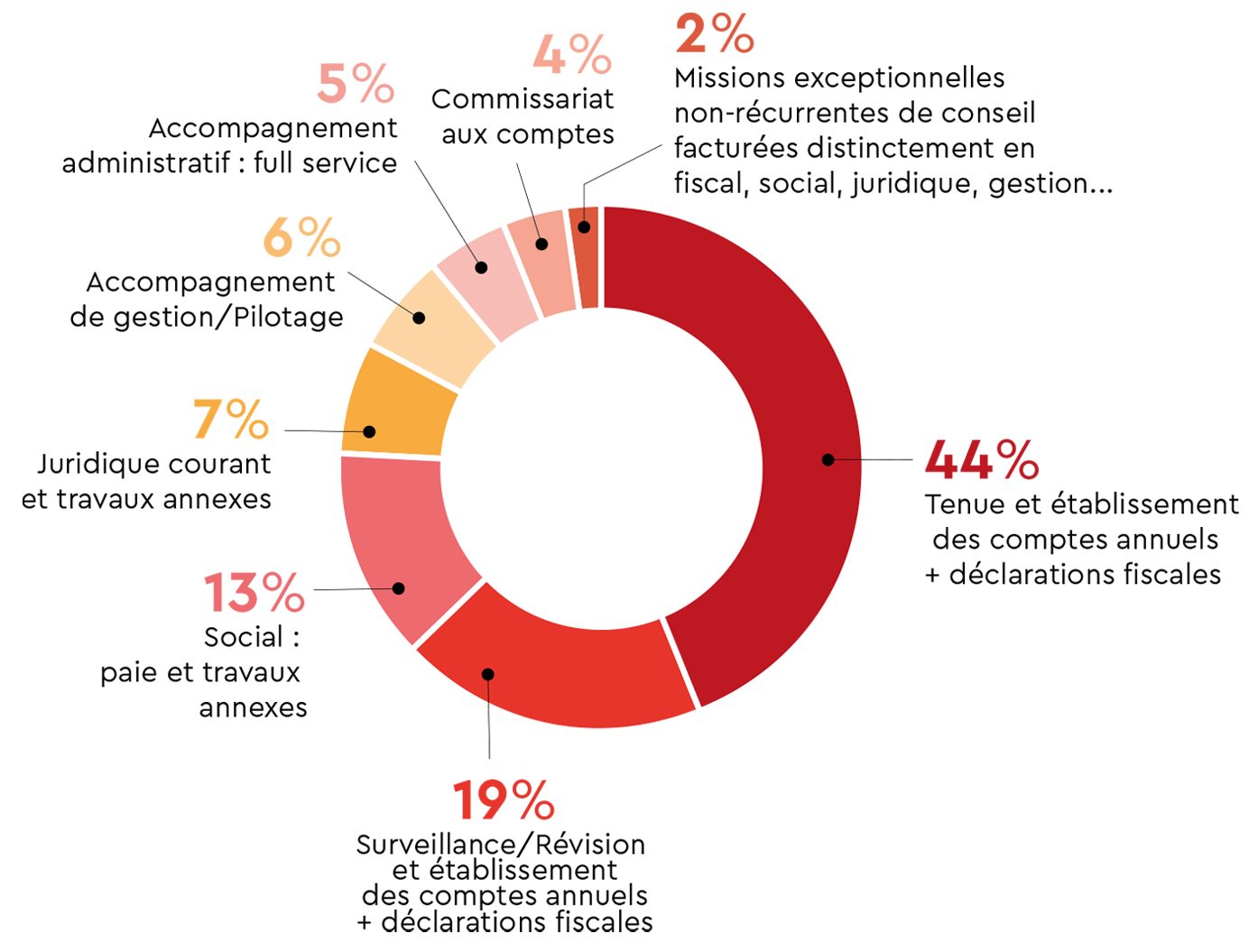 découvrez le rôle essentiel d'un cabinet d'expertise comptable dans la gestion financière des entreprises. apprenez comment ces professionnels accompagnent les sociétés dans la tenue de leur comptabilité, l'optimisation fiscale, et le conseil stratégique afin d'assurer leur croissance et conformité.