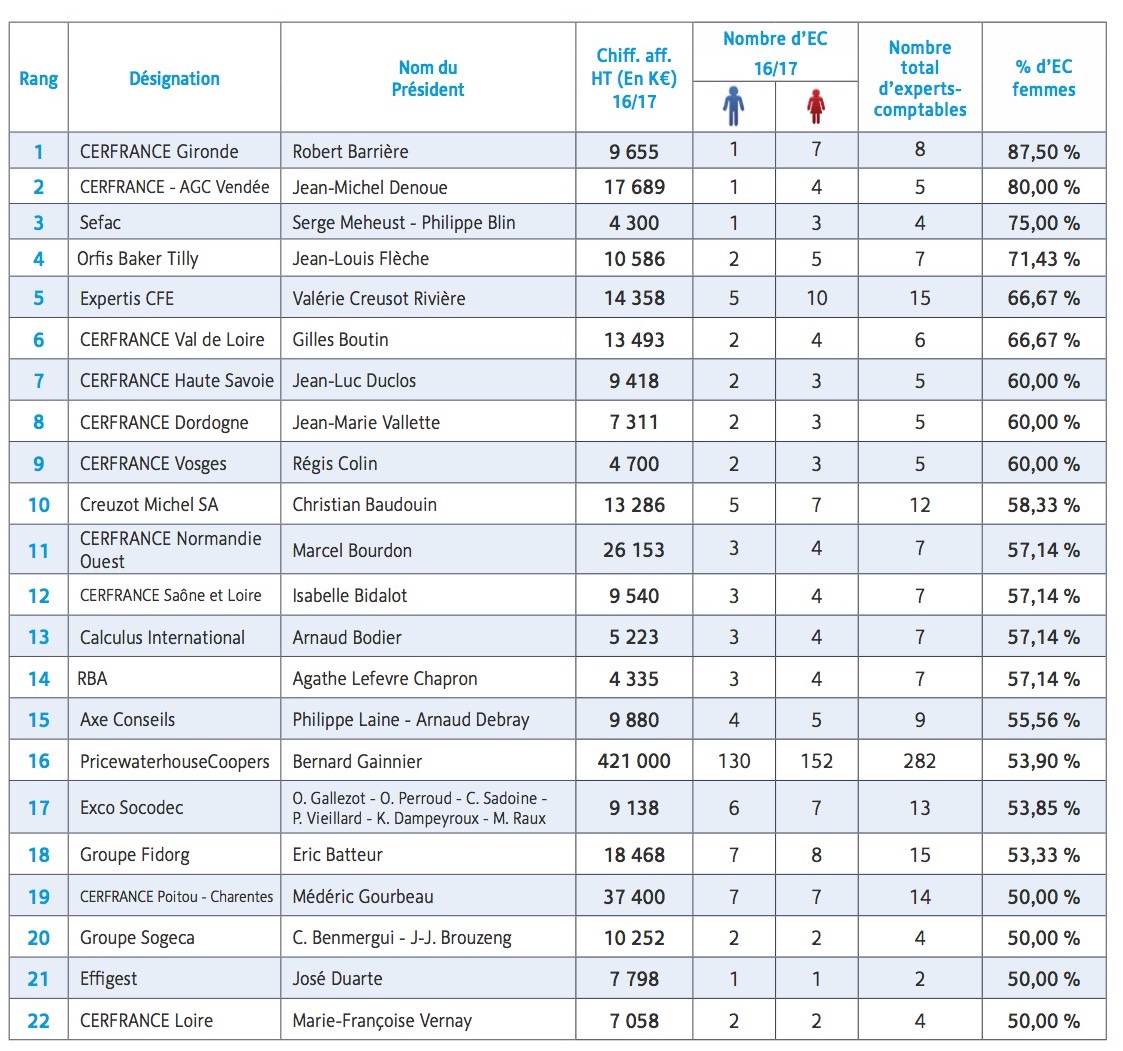 découvrez le rôle essentiel des cabinets comptables dans la gestion financière des entreprises. apprenez comment ils contribuent à la tenue des comptes, à la fiscalité et à l'accompagnement des entrepreneurs pour assurer leur succès économique.