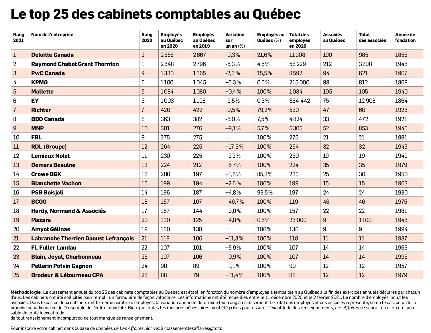 découvrez le rôle essentiel des cabinets comptables aux états-unis, de la gestion fiscale à l'audit financier, en passant par le conseil aux entreprises. apprenez comment ces professionnels contribuent à la santé économique des entreprises et garantissent la conformité réglementaire.