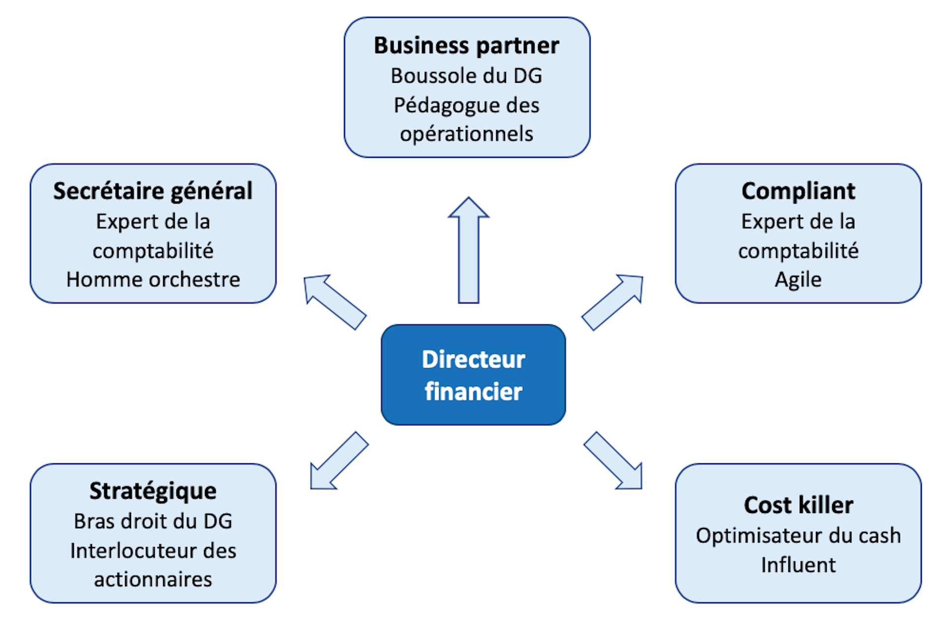 découvrez le rôle essentiel des dirigeants au sein d'un cabinet comptable. apprenez comment ils pilotent les équipes, assurent la conformité réglementaire et stratégiquement guident les clients vers le succès financier.
