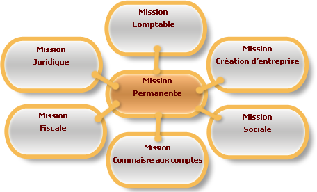 découvrez le rôle essentiel d'un cabinet expert-comptable dans la gestion financière de votre entreprise. obtenez des conseils sur la comptabilité, la fiscalité et l'optimisation de votre performance économique.