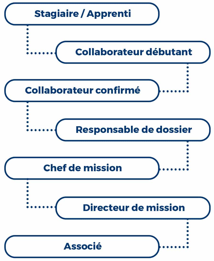 découvrez le rôle clé d'un expert-comptable stagiaire dans le domaine de la comptabilité. apprenez les responsabilités, les compétences requises et les opportunités de carrière offertes par ce poste enrichissant.