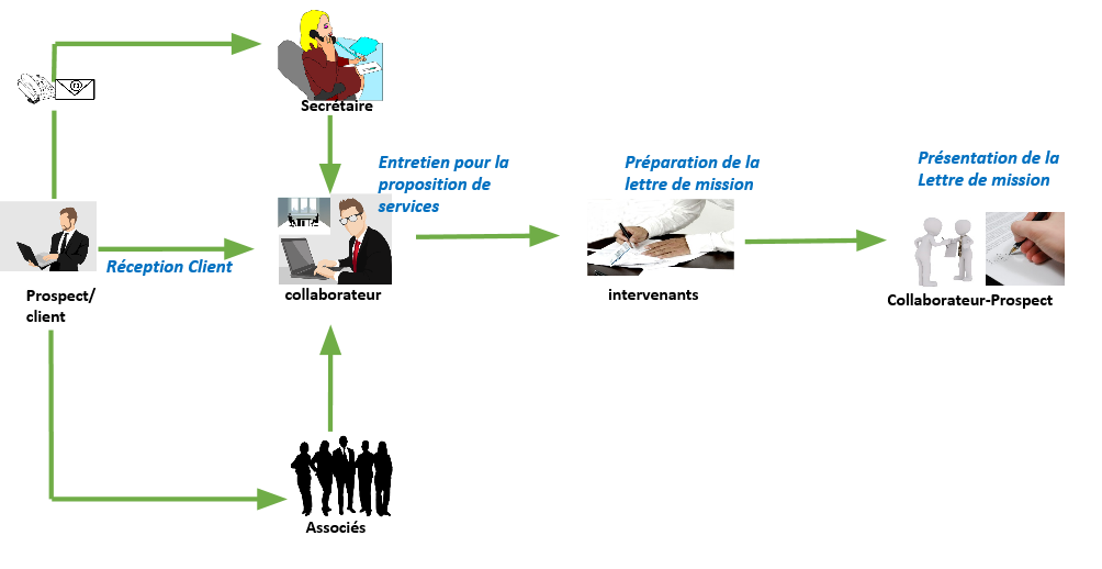 découvrez le rôle essentiel d'un expert-comptable stagiaire dans le secteur financier. apprenez comment ce professionnel en formation contribue à la gestion comptable, à l'analyse financière et au respect des obligations fiscales, tout en développant des compétences clés pour sa carrière future.