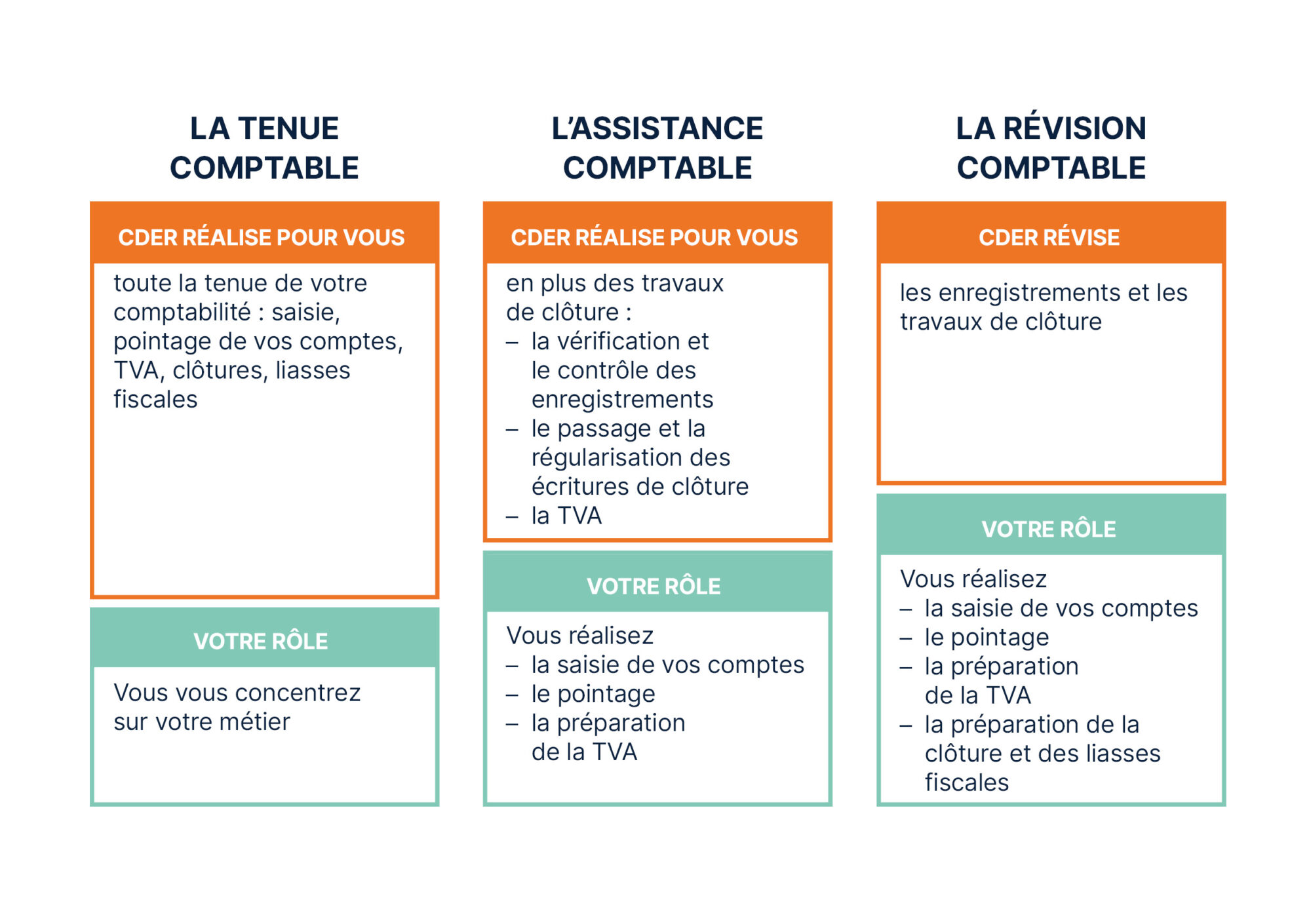 découvrez les différents rôles d'un cabinet comptable, de la gestion financière à la consultation fiscale, et comment ils contribuent à la réussite de votre entreprise.
