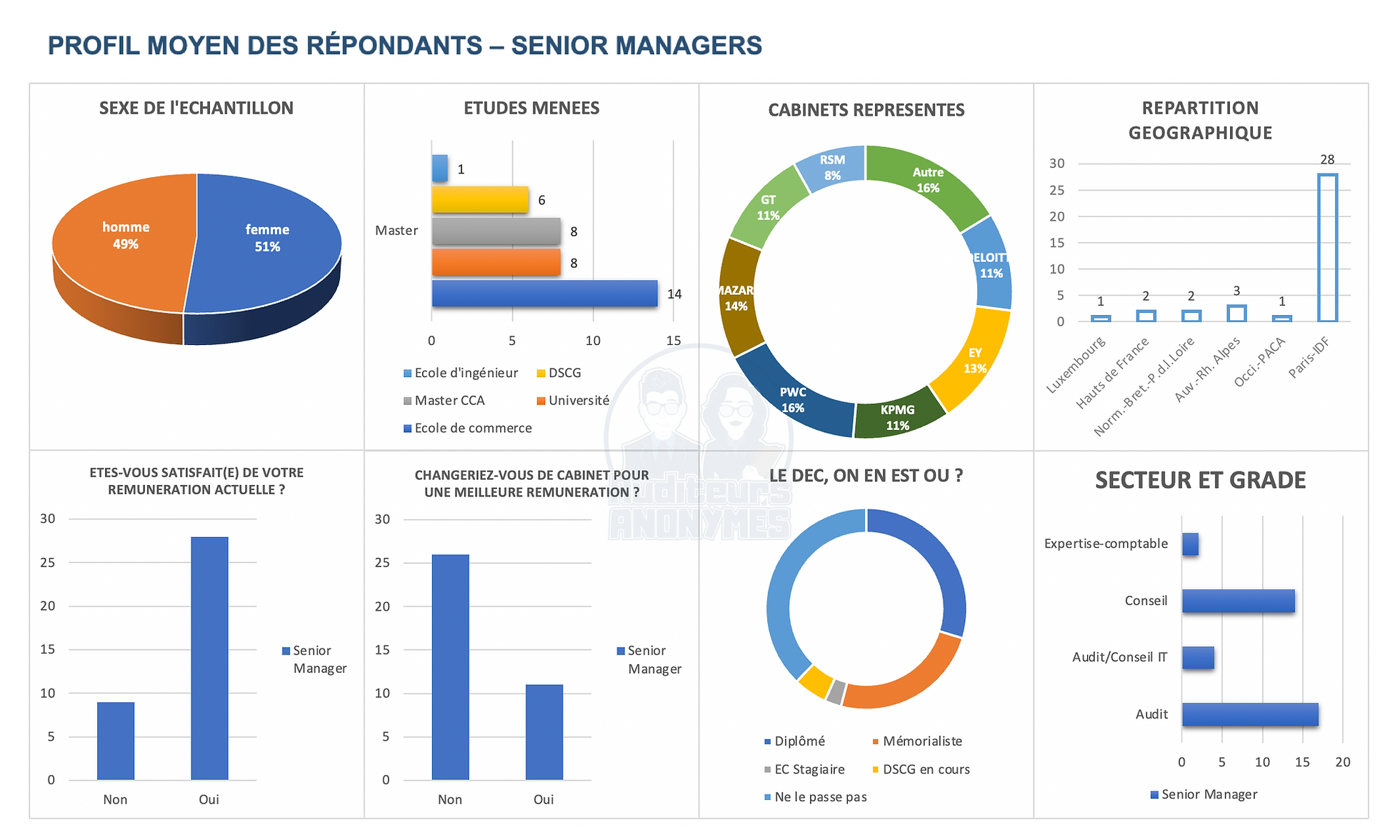 découvrez tout sur le salaire d'un apprenti expert-comptable : qu'attendre durant votre formation, les différences selon les régions et les entreprises, ainsi que des conseils pour maximiser vos revenus pendant votre apprentissage.