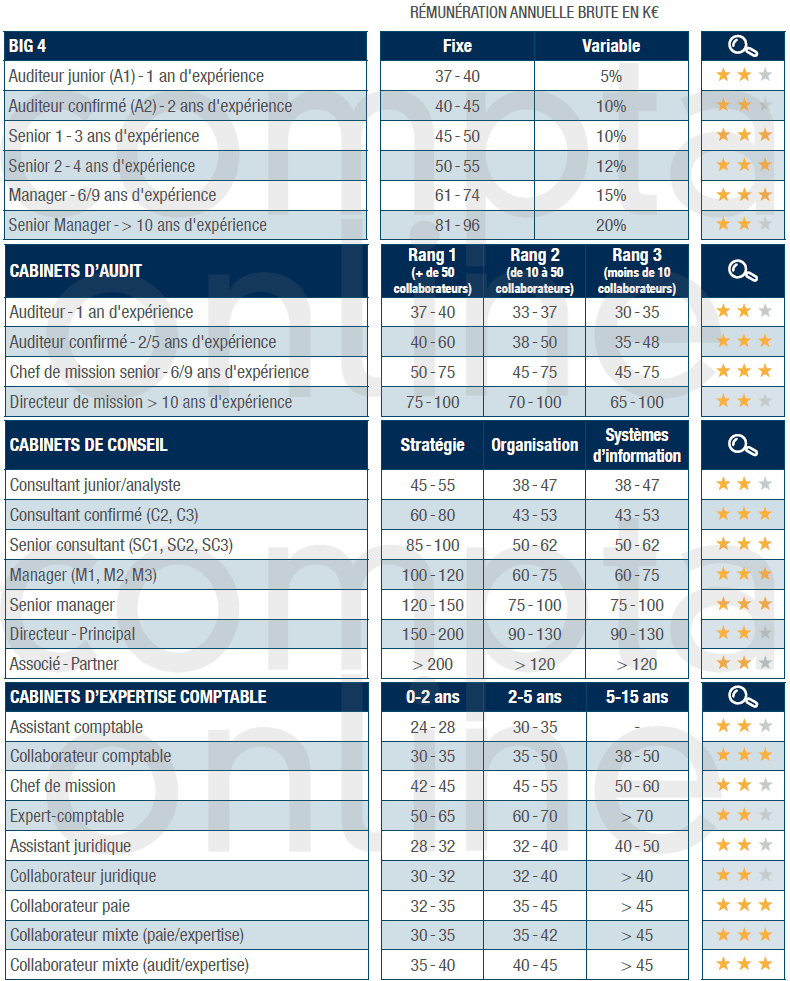 découvrez tout ce qu'il faut savoir sur le salaire d'un expert-comptable en france. apprenez les facteurs influençant la rémunération, les différences selon l'expérience, la région et le secteur d'activité, ainsi que les perspectives d'évolution salariale dans cette profession clé.