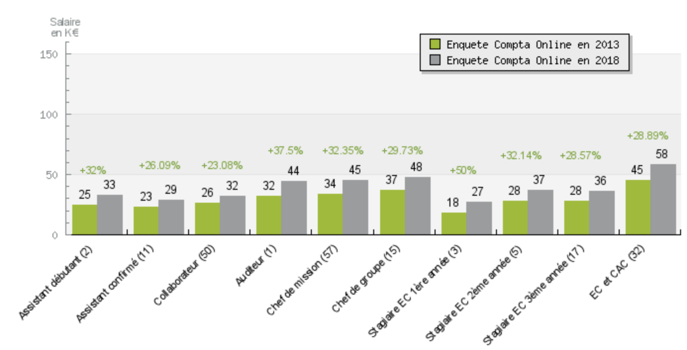 découvrez tout ce qu'il faut savoir sur le salaire des experts comptables en france : analyses des tendances, échelle de rémunération, variations selon l'expérience et la localisation, et perspectives d'évolution de carrière.