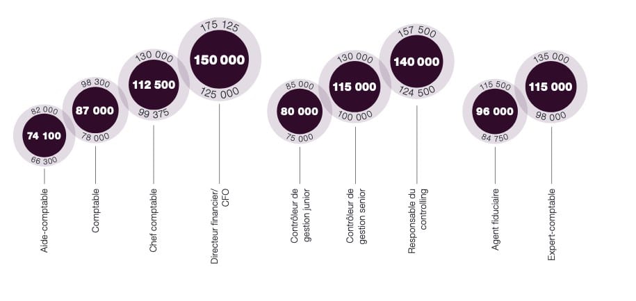 découvrez tout ce que vous devez savoir sur le salaire d'un expert-comptable en france, y compris les facteurs influençant les revenus, les différentes échelles salariales selon l'expérience et la localisation, ainsi que les opportunités de carrière dans ce domaine.