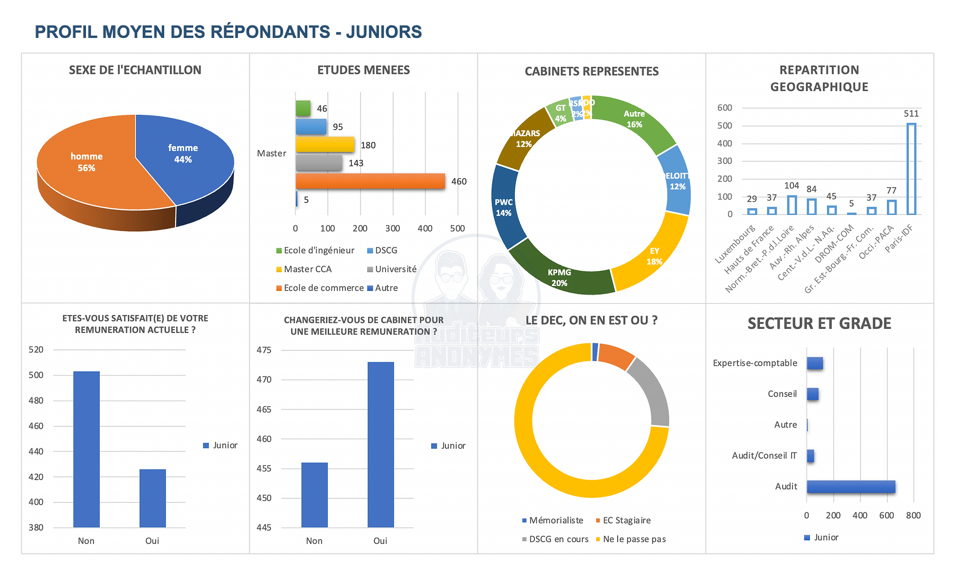 découvrez tout sur les salaires dans le secteur de l'expertise comptable en france. comparatifs, tendances, et informations clés pour mieux comprendre les rémunérations des professionnels comptables.