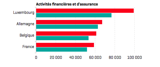 découvrez les salaires des experts-comptables au luxembourg. informez-vous sur les rémunérations, les tendances du marché et les facteurs influençant les salaires dans cette profession en plein essor.