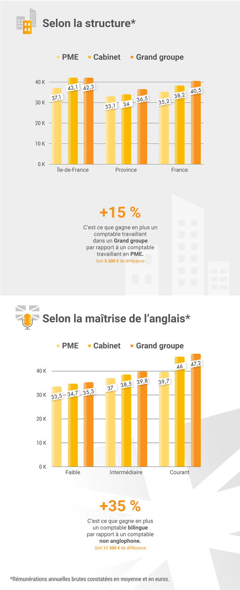 découvrez tout sur les salaires des experts-comptables : analyse des tendances, variations selon l'expérience et la localisation, et conseils pour optimiser votre rémunération dans ce secteur en pleine évolution.