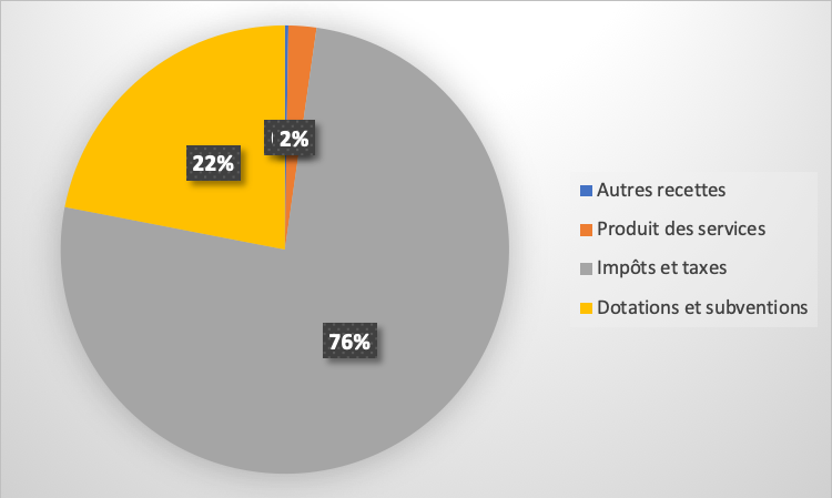 découvrez les services professionnels du cabinet comptable laroque d'olmes. nous offrons des solutions personnalisées en comptabilité, fiscalité et gestion d'entreprise pour accompagner votre développement. contactez-nous pour un accompagnement sur mesure.
