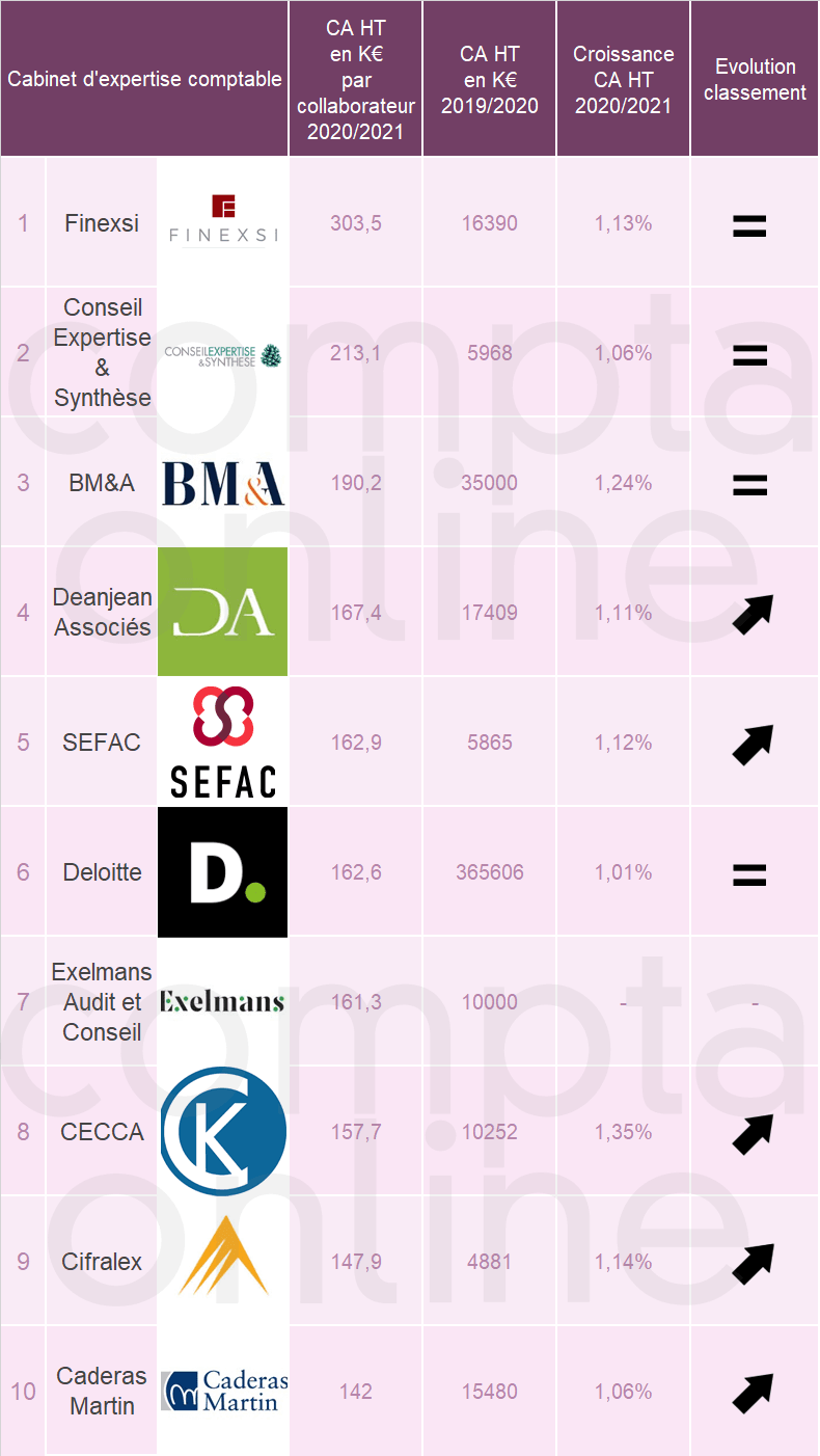 découvrez les services complets de notre cabinet d'expertise comptable, incluant la gestion fiscale, l'audit financier et le conseil aux entreprises. notre équipe d'experts vous accompagne pour optimiser votre comptabilité et assurer la croissance de votre activité.