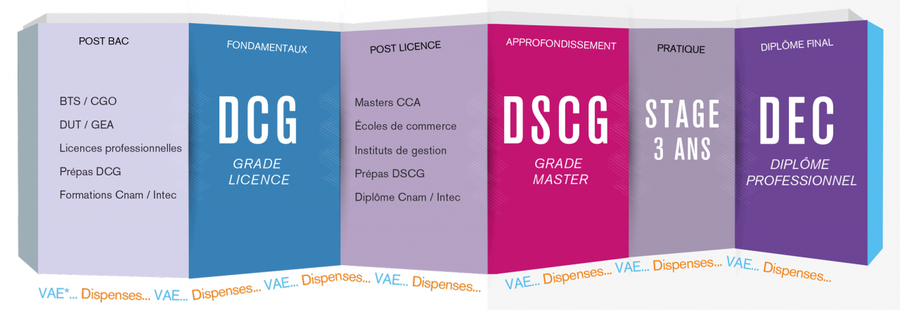 découvrez notre offre de stage dcg au sein de notre cabinet comptable. acquérir de l'expérience pratique en comptabilité, audit et fiscalité dans un environnement professionnel stimulant. postulez dès maintenant pour booster votre carrière!