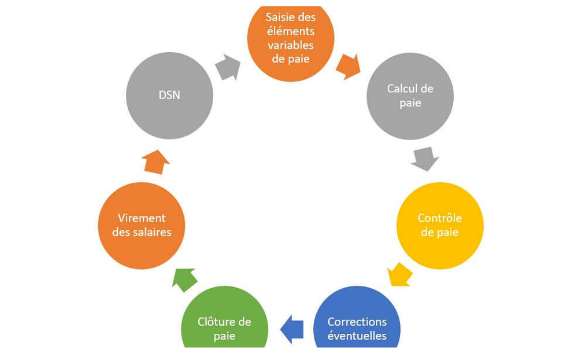 découvrez nos stages de paie pour améliorer vos compétences en gestion de la paie et du personnel. formations pratiques adaptées à tous les niveaux pour maîtriser les enjeux de la rémunération et des déclarations sociales.