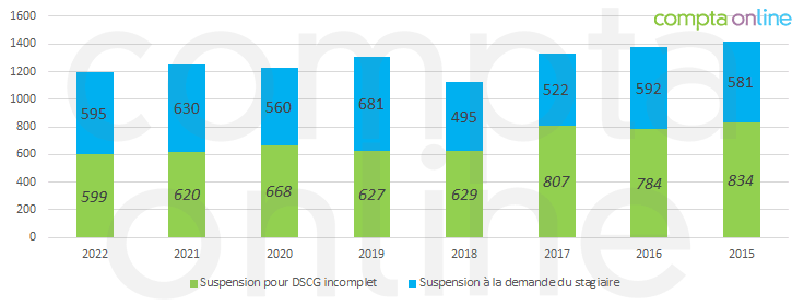 découvrez notre offre de stage en expertise comptable, idéale pour les étudiants souhaitant acquérir une expérience pratique dans le domaine de la comptabilité. rejoignez notre équipe dynamique et développez vos compétences tout en contribuant à des projets concrets.